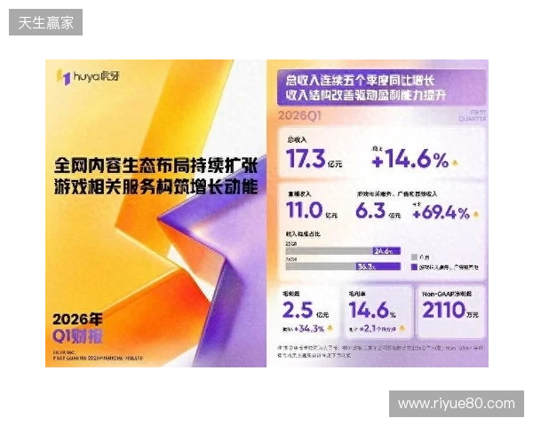 虎牙发布2026年Q1财报:收入连续五季同比增长,盈利能力持续提升 虎牙发布2026年Q1财报:收入连续五季同比增长,盈利能力持续提升